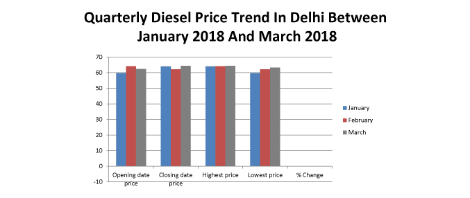 Diesel Price Trend in Delhi Diesel Price Trend in Delhi