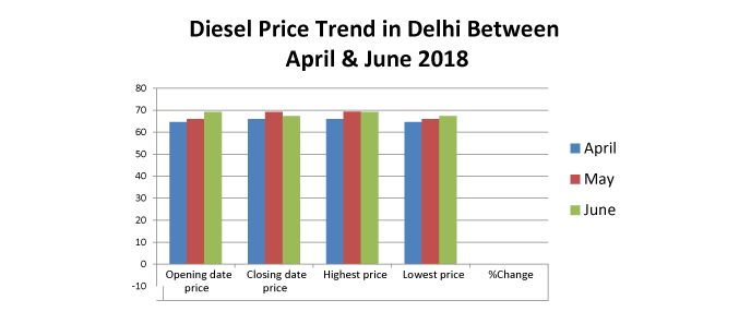 Diesel Price Trend in Delhi Diesel Price Trend in Delhi